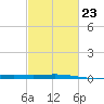 Timbalier Island tide chart for Thursday, February 23, 2023