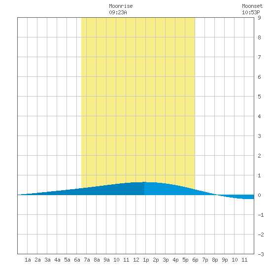 Timbalier Island tide chart for Friday, February 24, 2023