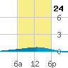 Timbalier Island tide chart for Friday, February 24, 2023