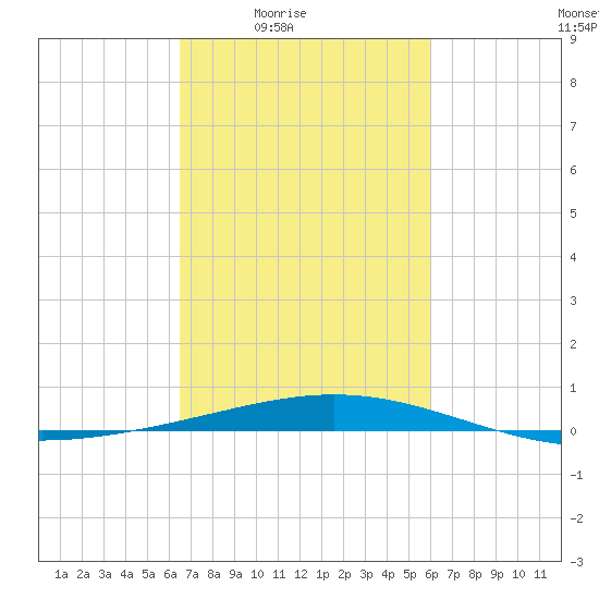 Timbalier Island tide chart for Saturday, February 25, 2023
