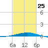 Timbalier Island tide chart for Saturday, February 25, 2023