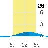 Timbalier Island tide chart for Sunday, February 26, 2023