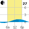 Timbalier Island tide chart for Monday, February 27, 2023