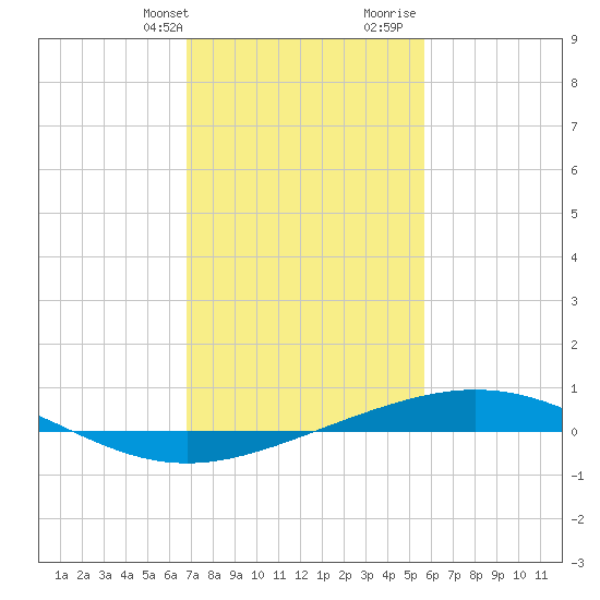 Timbalier Island tide chart for Thursday, February 2, 2023