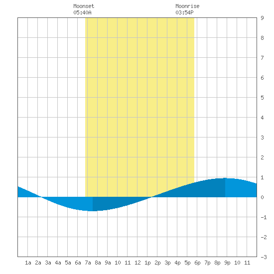Timbalier Island tide chart for Friday, February 3, 2023