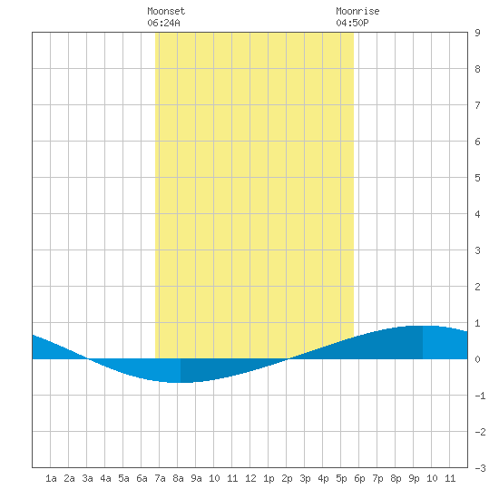 Timbalier Island tide chart for Saturday, February 4, 2023