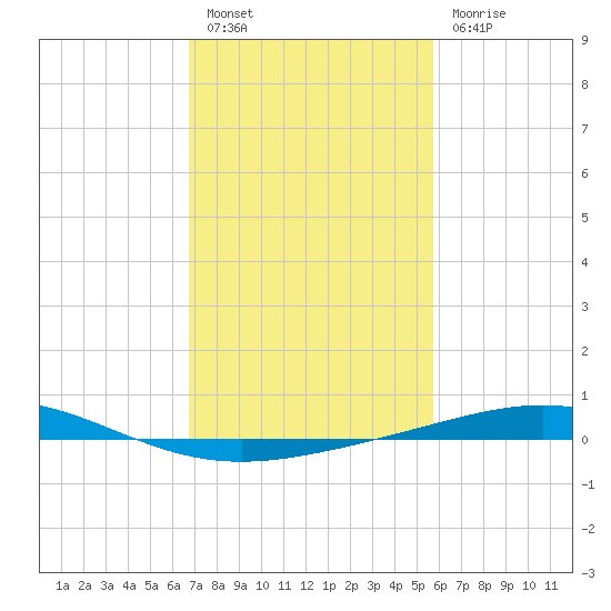 Timbalier Island tide chart for Monday, February 6, 2023