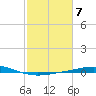 Timbalier Island tide chart for Tuesday, February 7, 2023