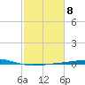 Timbalier Island tide chart for Wednesday, February 8, 2023