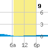 Timbalier Island tide chart for Thursday, February 9, 2023