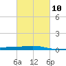 Timbalier Island tide chart for Friday, March 10, 2023