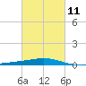 Timbalier Island tide chart for Saturday, March 11, 2023