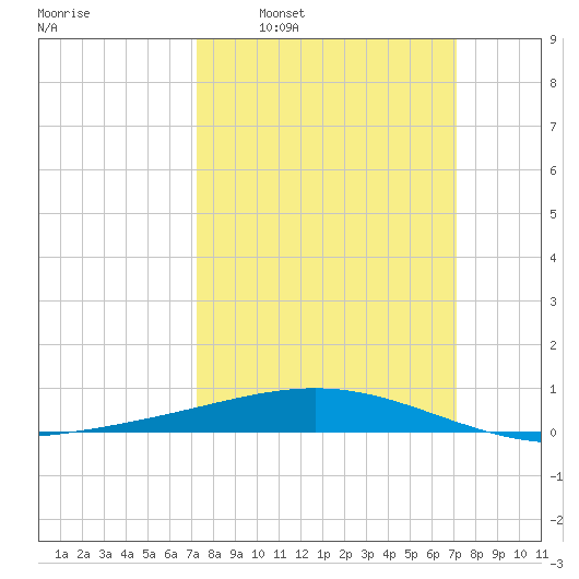 Timbalier Island tide chart for Sunday, March 12, 2023