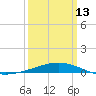 Timbalier Island tide chart for Monday, March 13, 2023