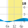 Timbalier Island tide chart for Saturday, March 18, 2023