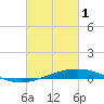 Timbalier Island tide chart for Wednesday, March 1, 2023