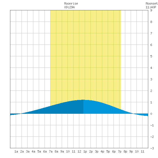 Timbalier Island tide chart for Saturday, March 25, 2023