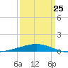 Timbalier Island tide chart for Saturday, March 25, 2023