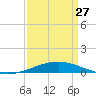Timbalier Island tide chart for Monday, March 27, 2023