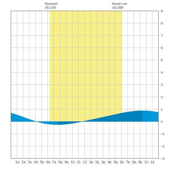 Timbalier Island tide chart for Sunday, March 5, 2023