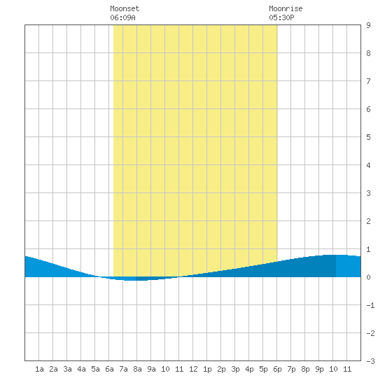 Timbalier Island tide chart for Monday, March 6, 2023