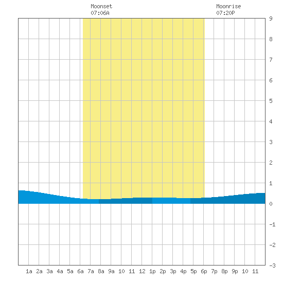 Timbalier Island tide chart for Wednesday, March 8, 2023