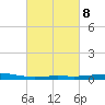 Timbalier Island tide chart for Wednesday, March 8, 2023