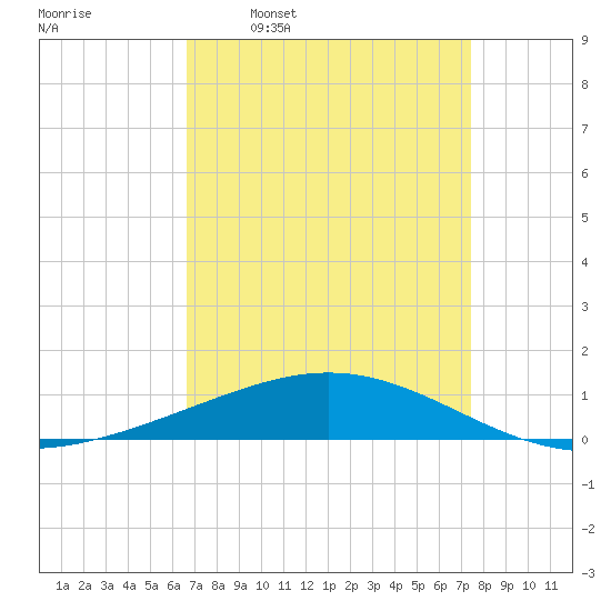 Timbalier Island tide chart for Monday, April 10, 2023