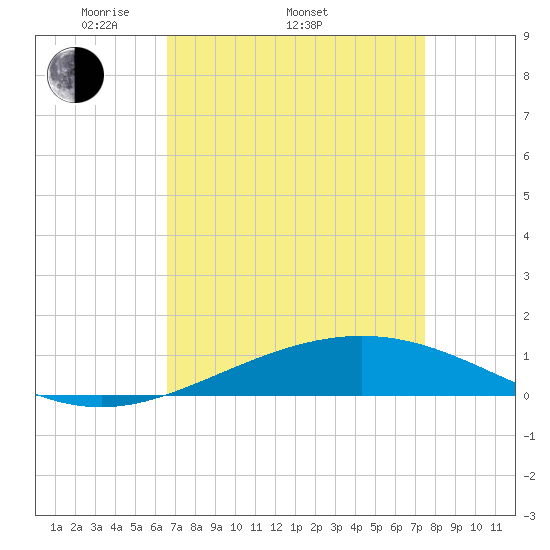 Timbalier Island tide chart for Thursday, April 13, 2023