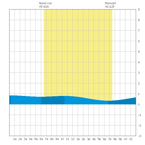 Timbalier Island tide chart for Tuesday, April 18, 2023