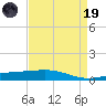 Timbalier Island tide chart for Wednesday, April 19, 2023