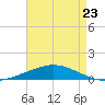 Timbalier Island tide chart for Sunday, April 23, 2023