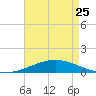 Timbalier Island tide chart for Tuesday, April 25, 2023