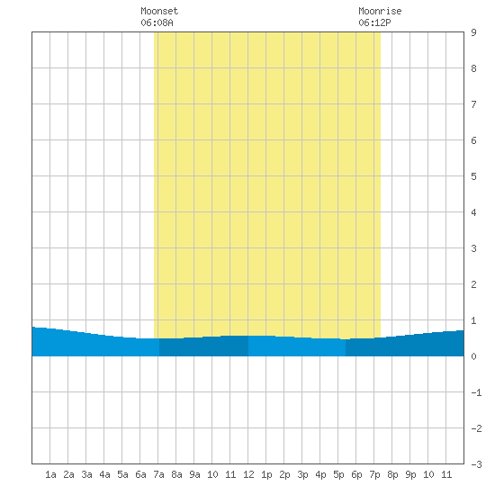 Timbalier Island tide chart for Tuesday, April 4, 2023