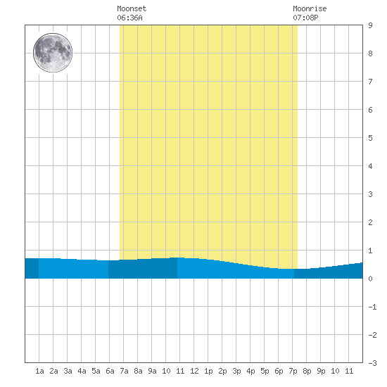 Timbalier Island tide chart for Wednesday, April 5, 2023