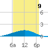 Timbalier Island tide chart for Sunday, April 9, 2023