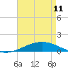 Timbalier Island tide chart for Thursday, May 11, 2023