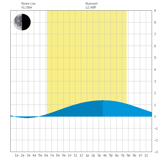 Timbalier Island tide chart for Friday, May 12, 2023