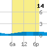 Timbalier Island tide chart for Sunday, May 14, 2023