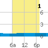 Timbalier Island tide chart for Monday, May 1, 2023