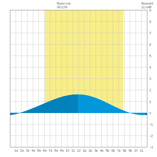Timbalier Island tide chart for Monday, May 22, 2023