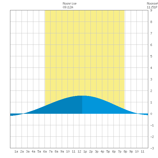 Timbalier Island tide chart for Tuesday, May 23, 2023