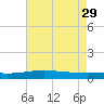 Timbalier Island tide chart for Monday, May 29, 2023
