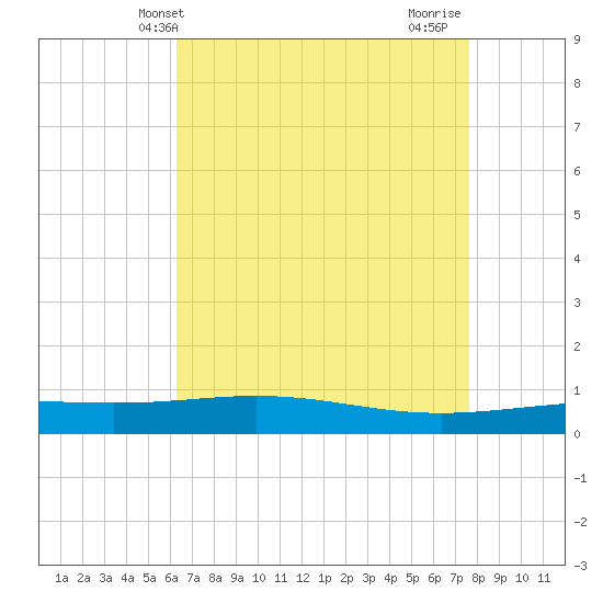 Timbalier Island tide chart for Tuesday, May 2, 2023