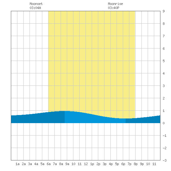 Timbalier Island tide chart for Tuesday, May 30, 2023