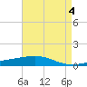 Timbalier Island tide chart for Thursday, May 4, 2023