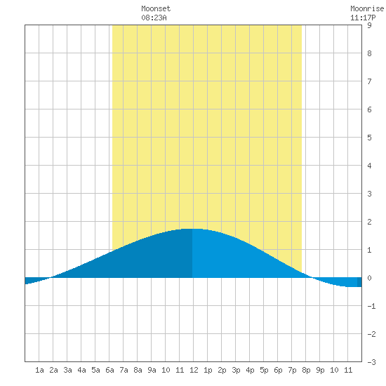 Timbalier Island tide chart for Monday, May 8, 2023