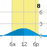 Timbalier Island tide chart for Monday, May 8, 2023
