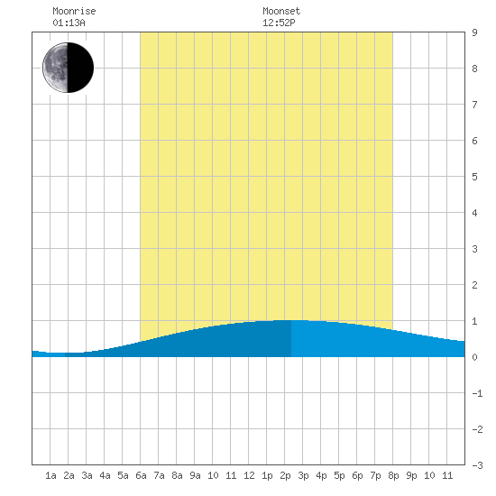Timbalier Island tide chart for Saturday, June 10, 2023