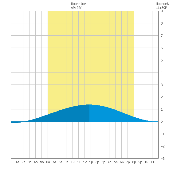 Timbalier Island tide chart for Thursday, June 22, 2023